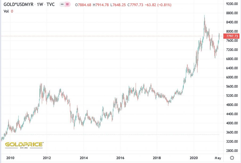harga emas malaysia 10 tahun