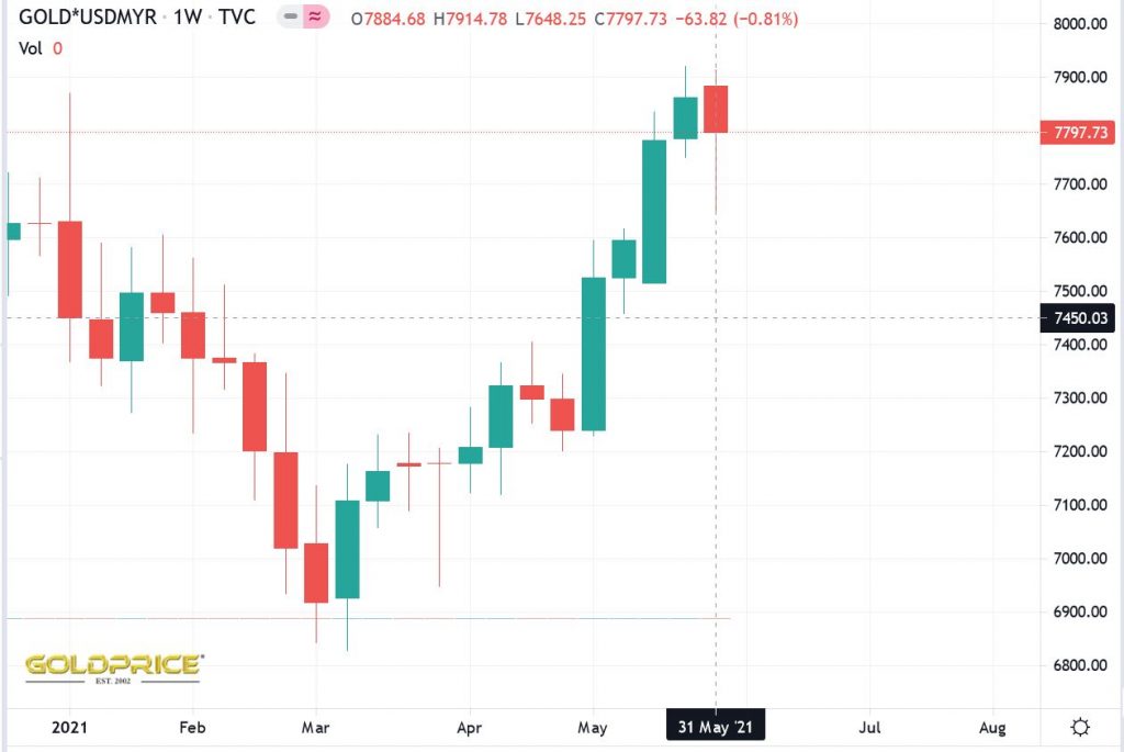 Pelaburan Emas Semasa Krisis Ekonomi